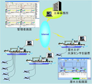 「自動潜水管理システム」の開発