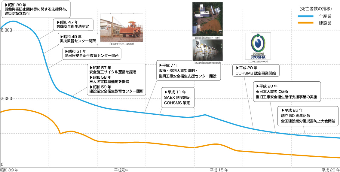 建災防の沿革グラフ図