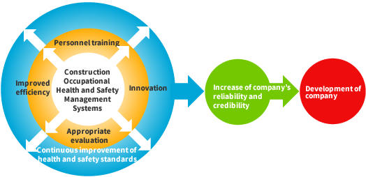 Purpose of COHSMS and benefits of introducing the system Illust