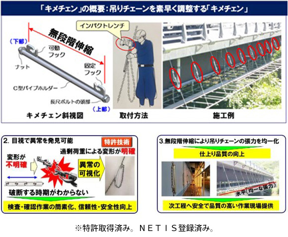 「吊足場に潜むリスクを軽減する吊チェーン調整具「キメチェン」」の開発