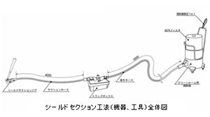 アスベスト飛散防止型屋根改修工法「シールドサクション工法」の開発