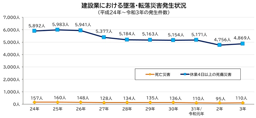 1 墜落転落災害(H24~R3).jpg