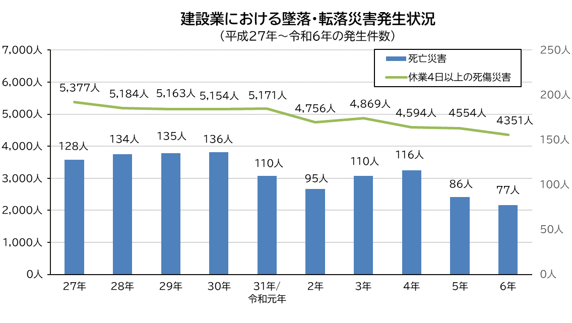 建設業における墜落・転落災害発生状況.png