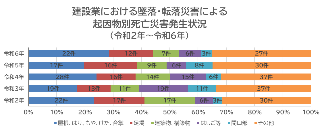 建設業における墜落・転落災害による.png