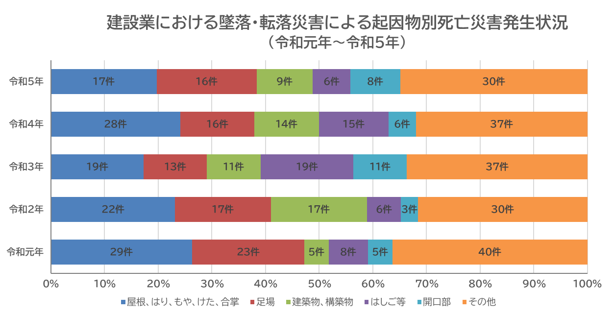 建設業における墜落・転落災害発生状況.png