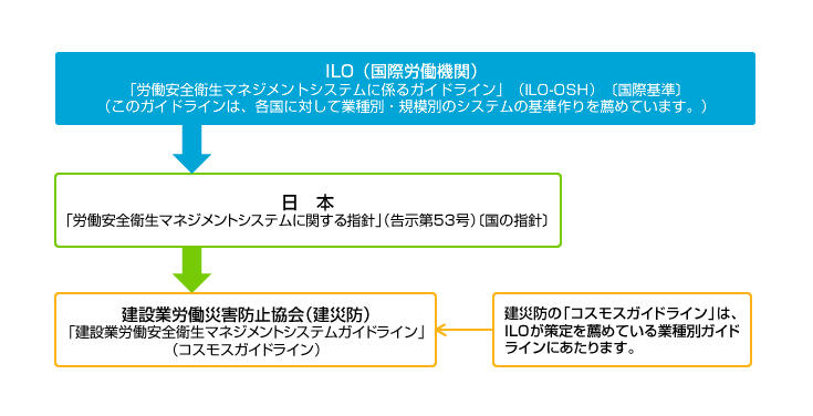 COHSMSの国際的な位置づけ解説図