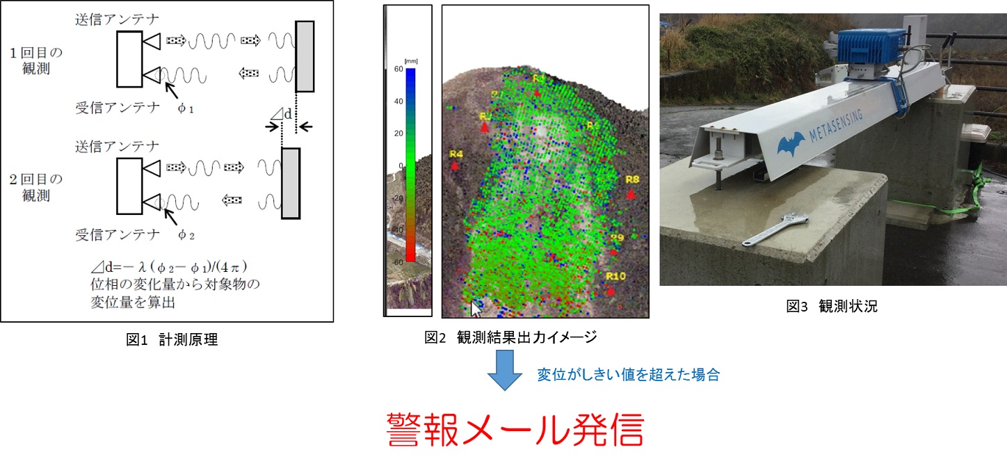 地上設置型合成開口レーダーを用いた動態観測［GB-SAR］