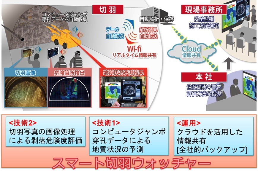 Ict活用事例 トンネル切羽地質評価システム スマート切羽ウォッチャー 建災防