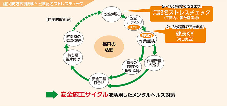 建災防方式健康KYと無記名ストレスチェック図説