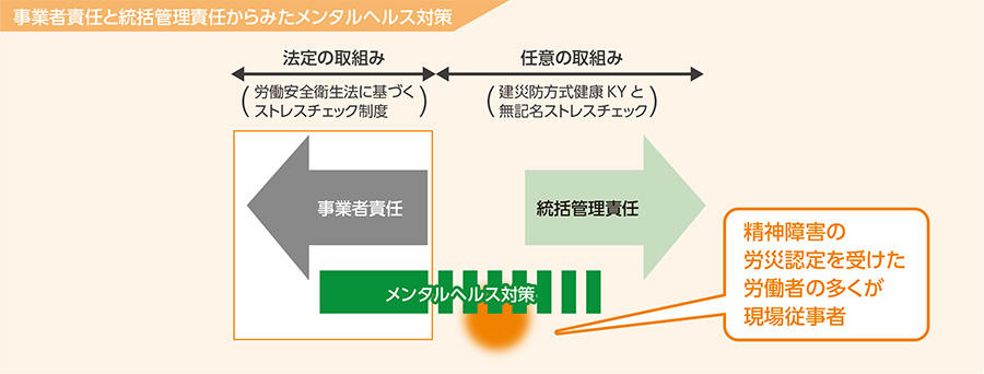 事業者責任と統括管理責任からみたメンタルヘルス対策図説