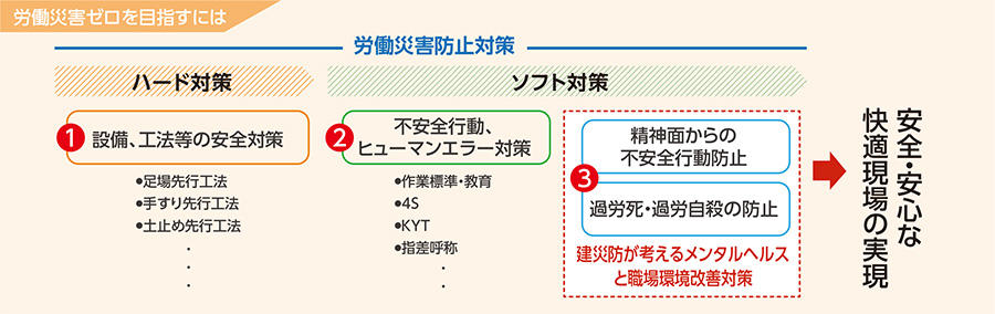 労働災害ゼロを目指すには　労働災害防止対策図説