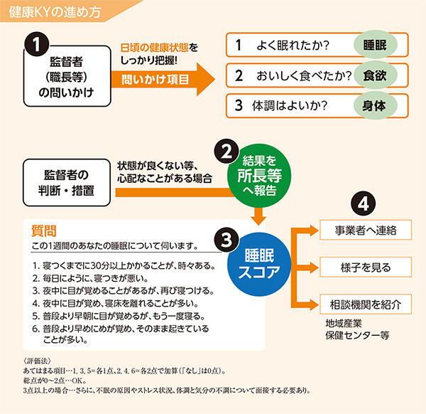 健康KYの進め方図説