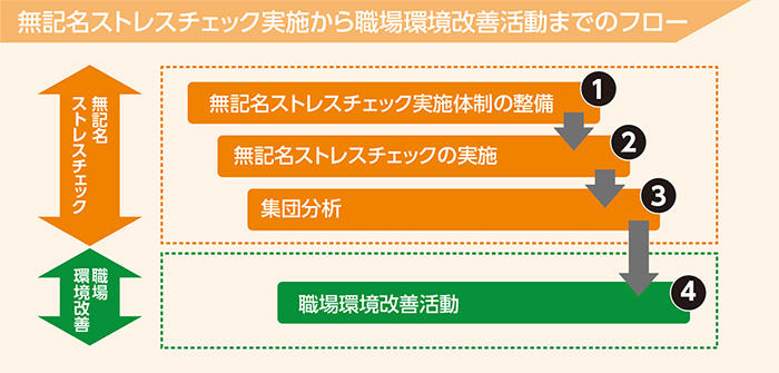 無記名ストレスチェック実施から職場環境改善活動までのフロー図